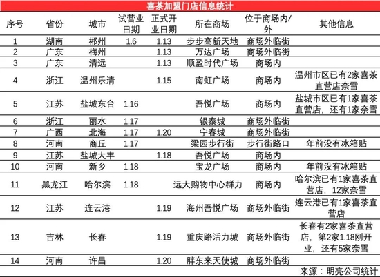 喜茶首批加盟店春节前赶场开业:三四线城市、小面积档口店为主,口碑不及预期