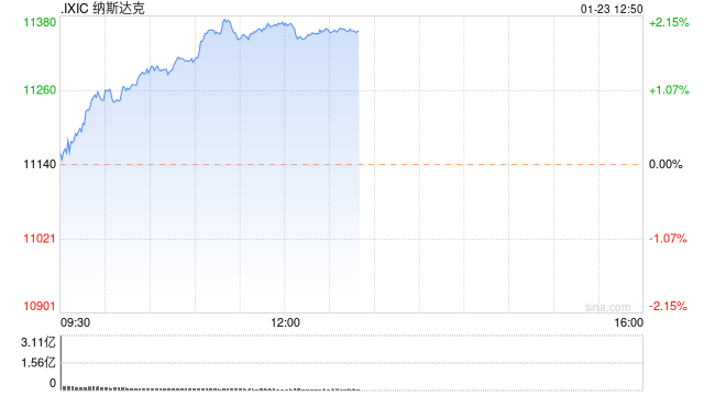 午盘：美股走高科技股领涨 纳指涨逾2%