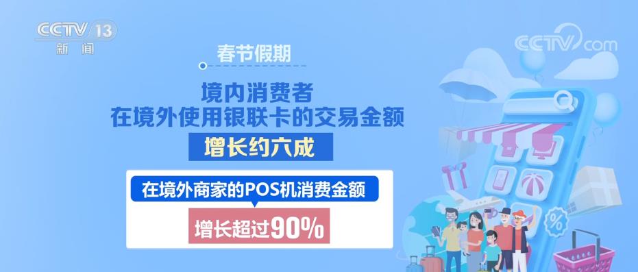 银联卡基本覆盖所有热门旅游目的地 境外交易金额增长约六成
