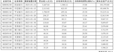 13家上市银行披露2022年业绩快报 利润增速整体稳健