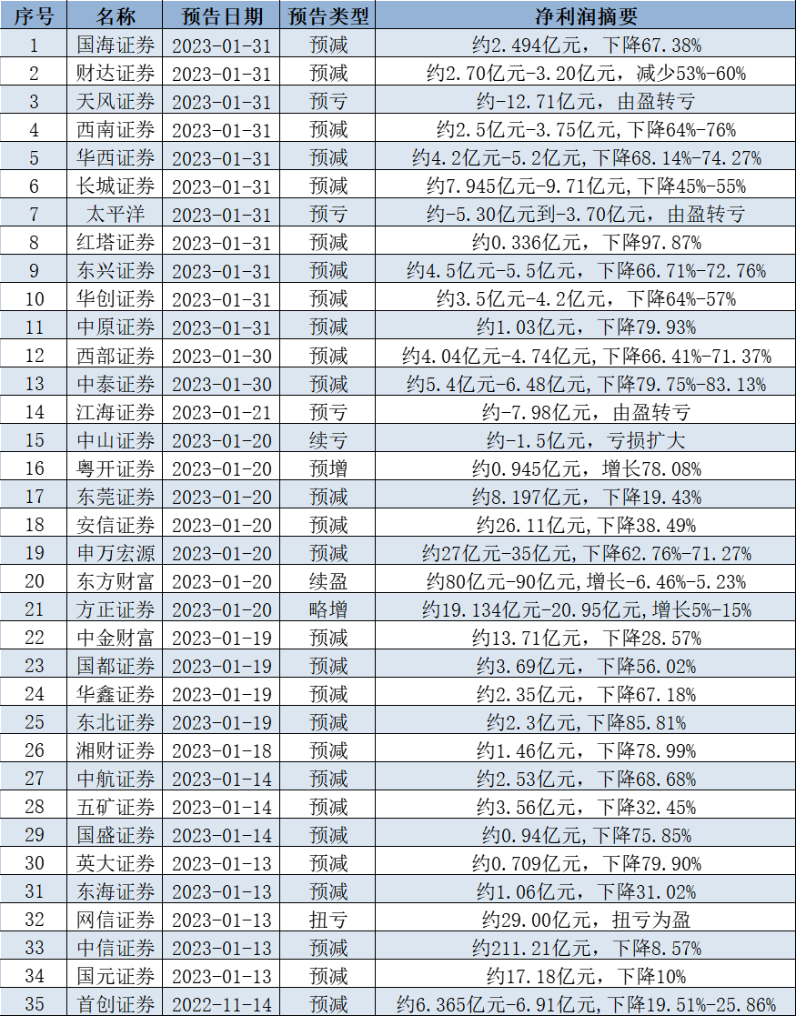 18家券商去年净利下降超50%，有4家还亏了