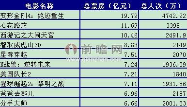 {投注}(韩国历史电影票房纪录排行)